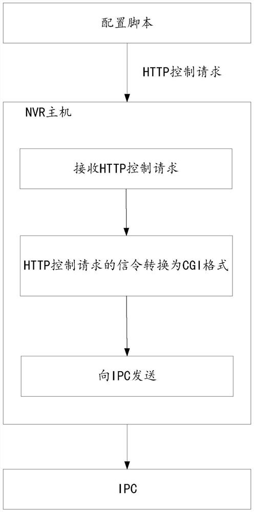 A method, device and storage medium for remotely configuring IPC parameters