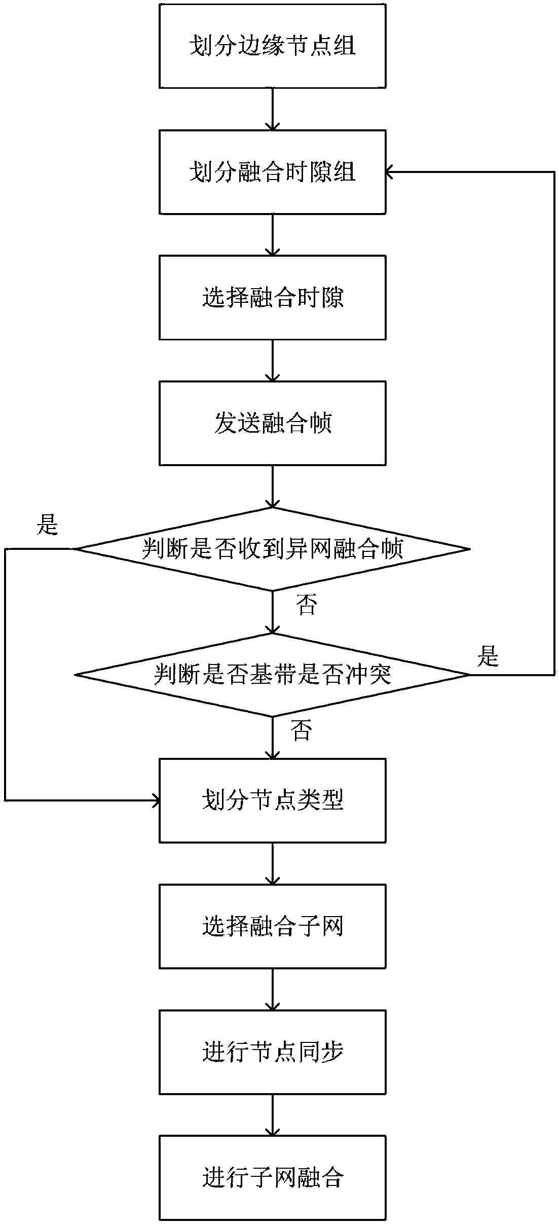 Subnet Convergence Method for Single Channel Time Division Multiple Access Ad Hoc Network