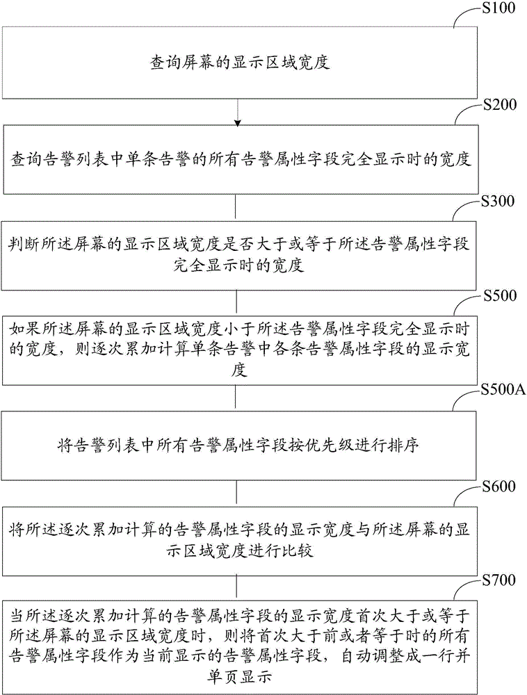 Network management warning display method and device