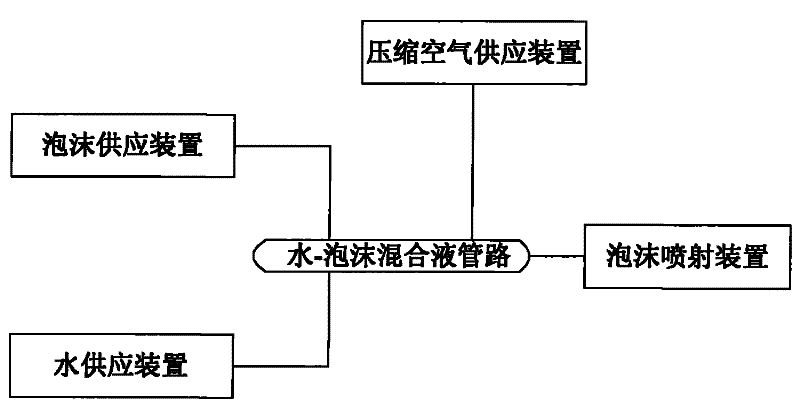 Vehicular compressed air foam fire-extinguishing system