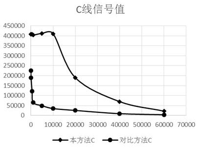 A kit and detection method for expanding the quantitative detection range