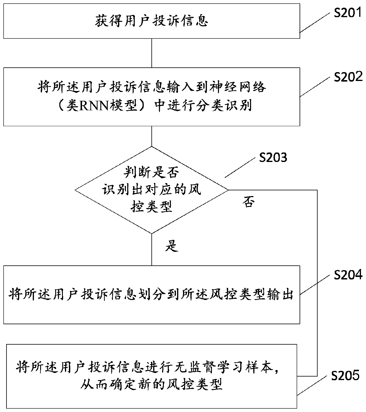 Risk control classification identification method and system for processing user complaint information