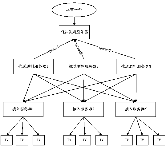 A message push method and system