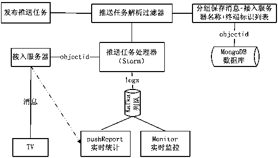 A message push method and system