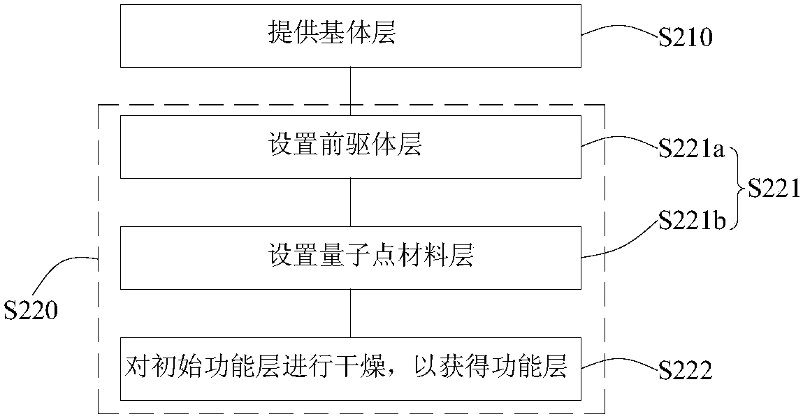 Quantum dot enhanced film and preparation method thereof, backlight, and display apparatus