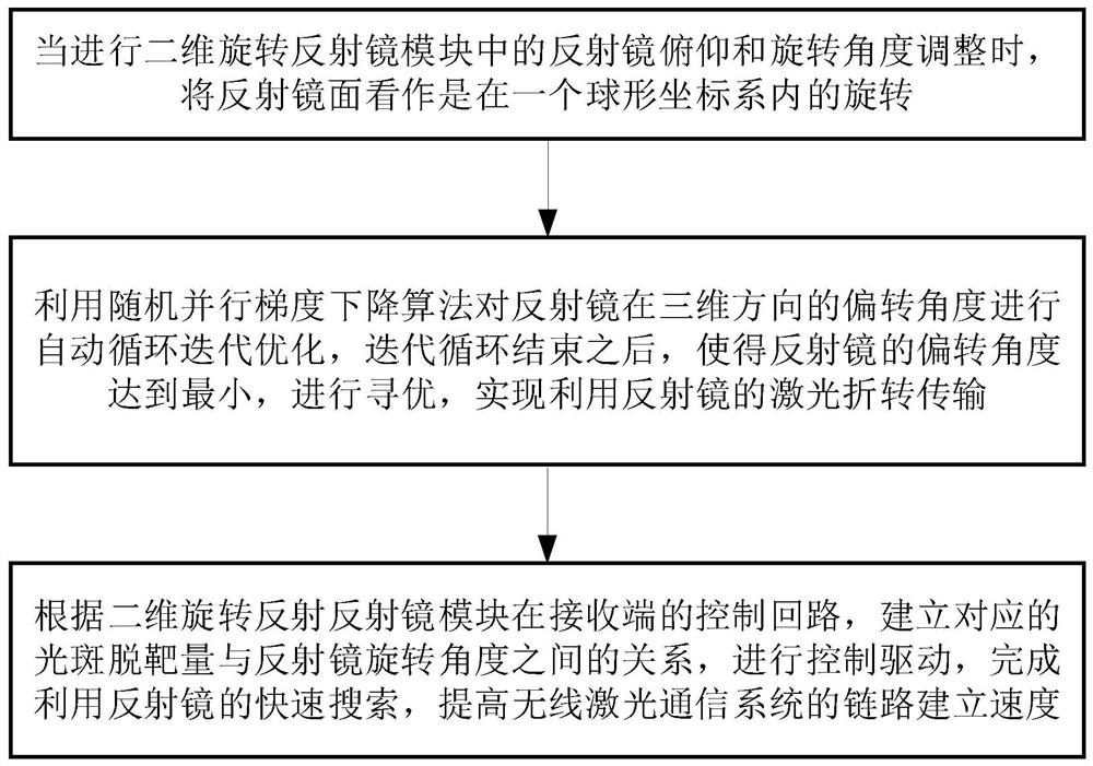 Path optimization method for rapid search by using reflector