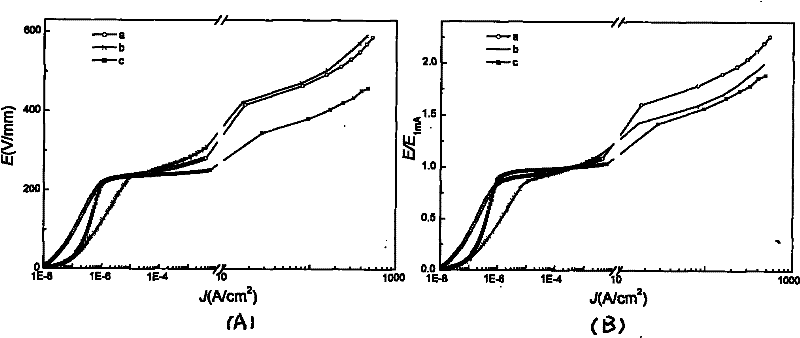 A process for preparing low residual voltage zno varistor ceramics