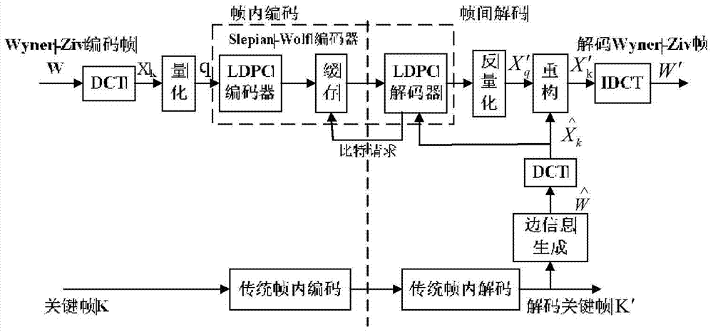 A Bit Rate Control Method in Distributed Video Coding