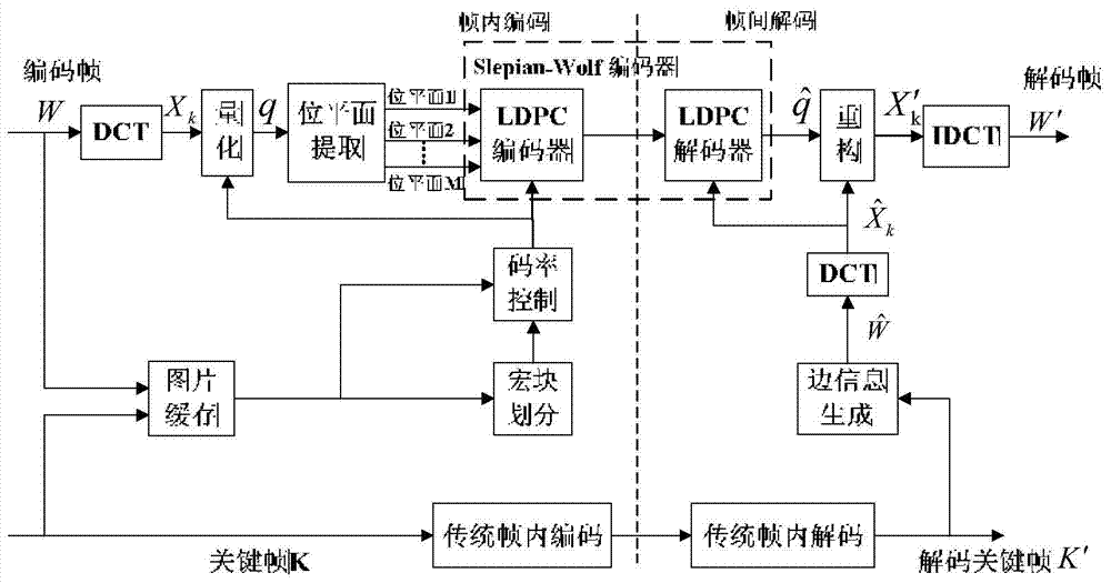 A Bit Rate Control Method in Distributed Video Coding