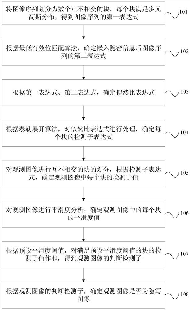 Steganalysis method and device based on least significant bit matching