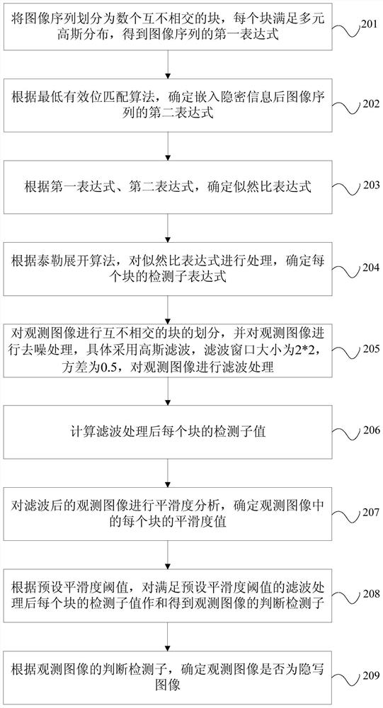 Steganalysis method and device based on least significant bit matching