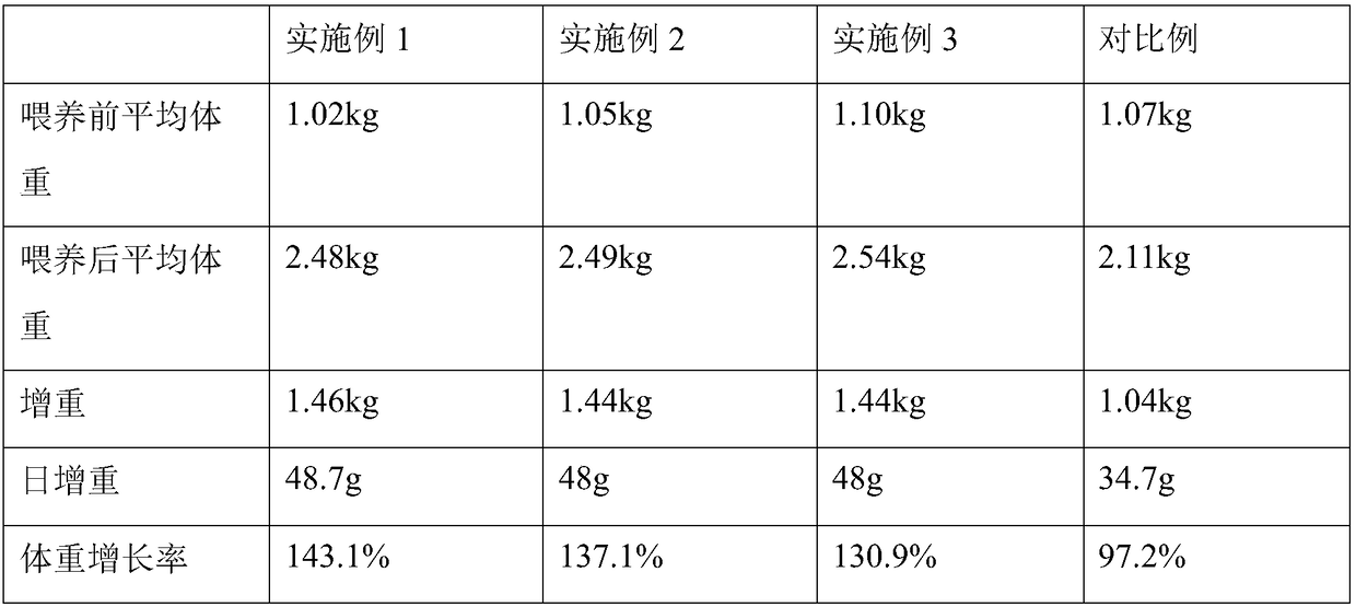 Feed for young lop-ear rabbits and preparation method thereof