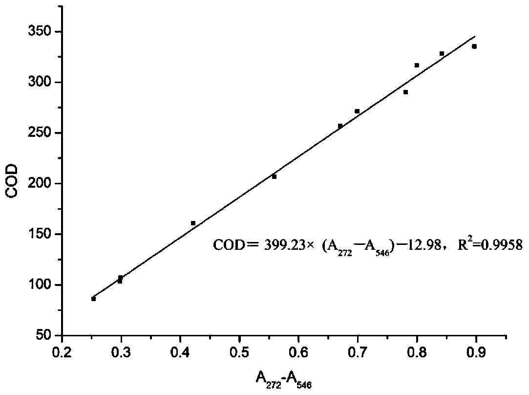 Determining method of COD of paper waste water