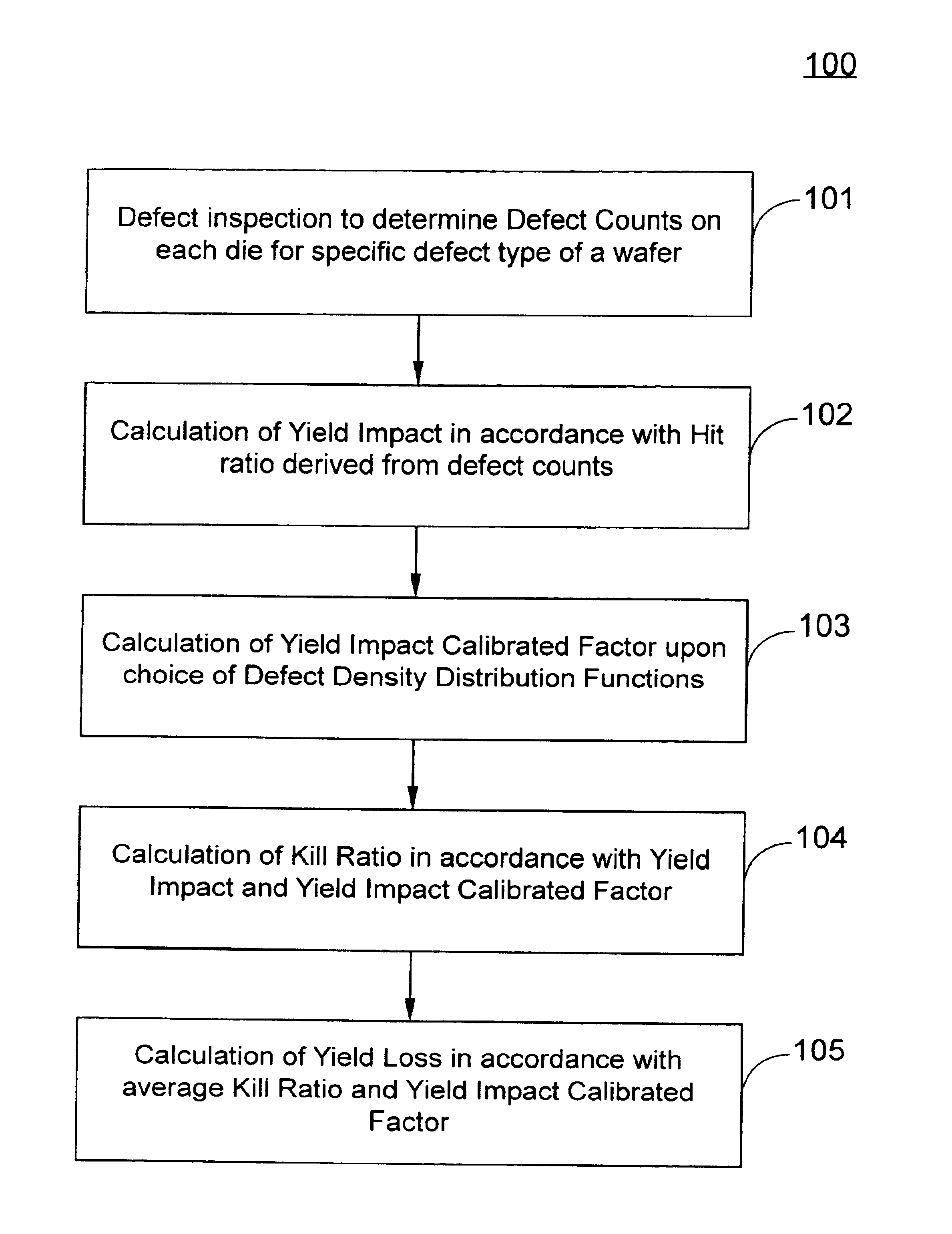 System and method for effective yield loss analysis for semiconductor wafers