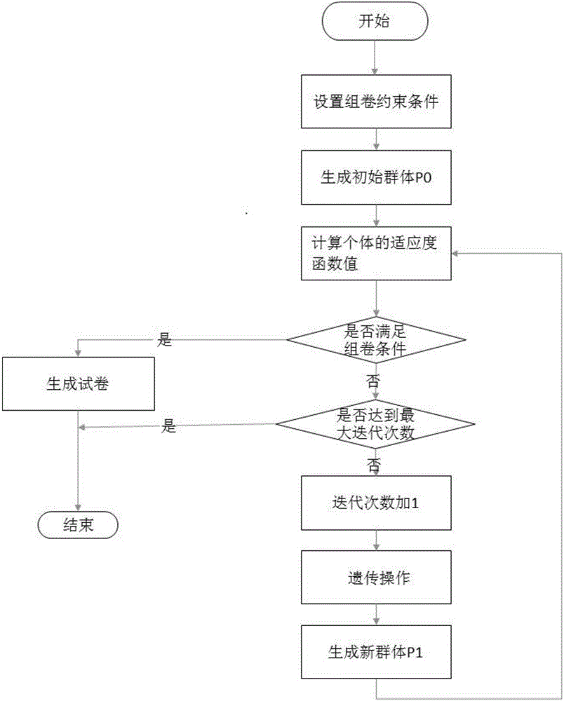 Automatic test paper generation method for network examination