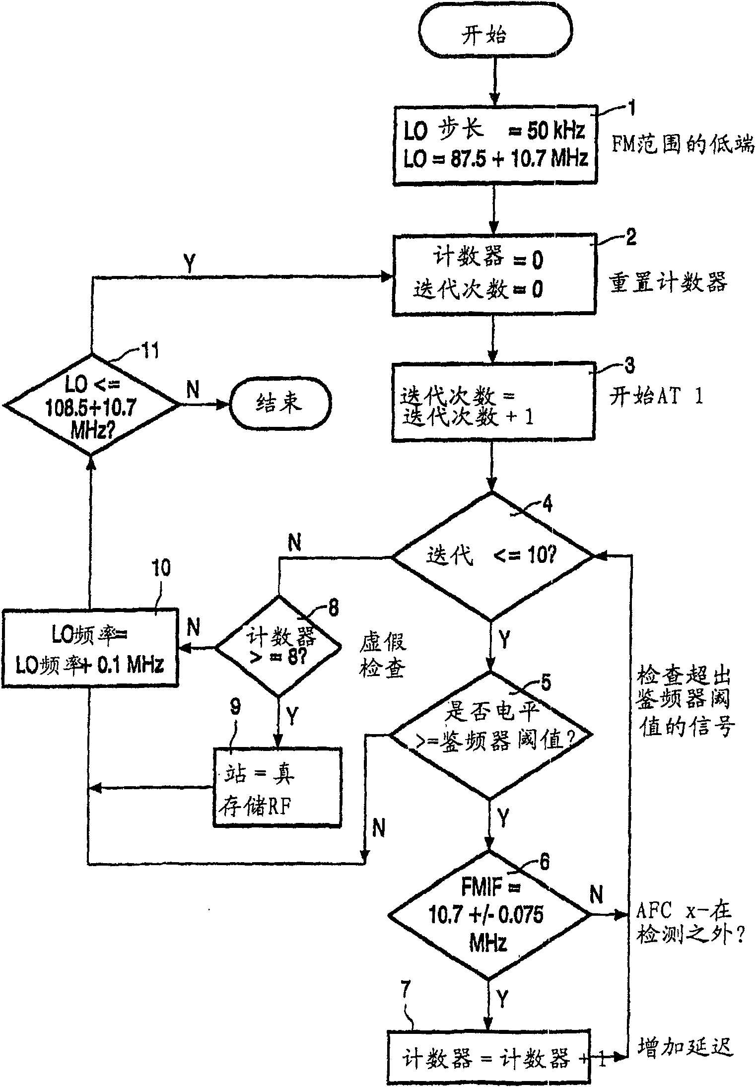 Method and apparatus for auto-tuning of a radio FM-receiver