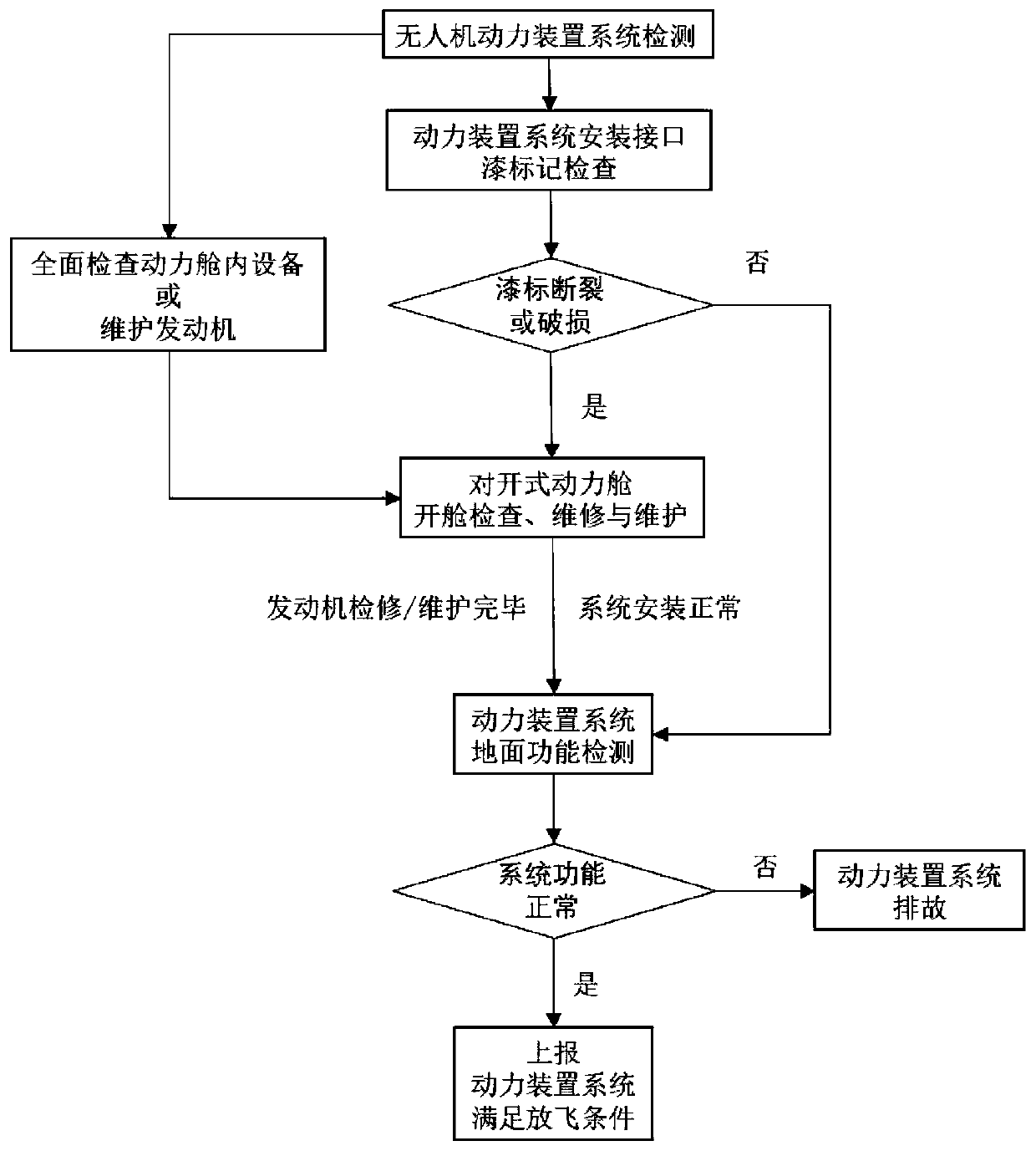 Quick detection method of power plant system of unmanned aerial vehicle