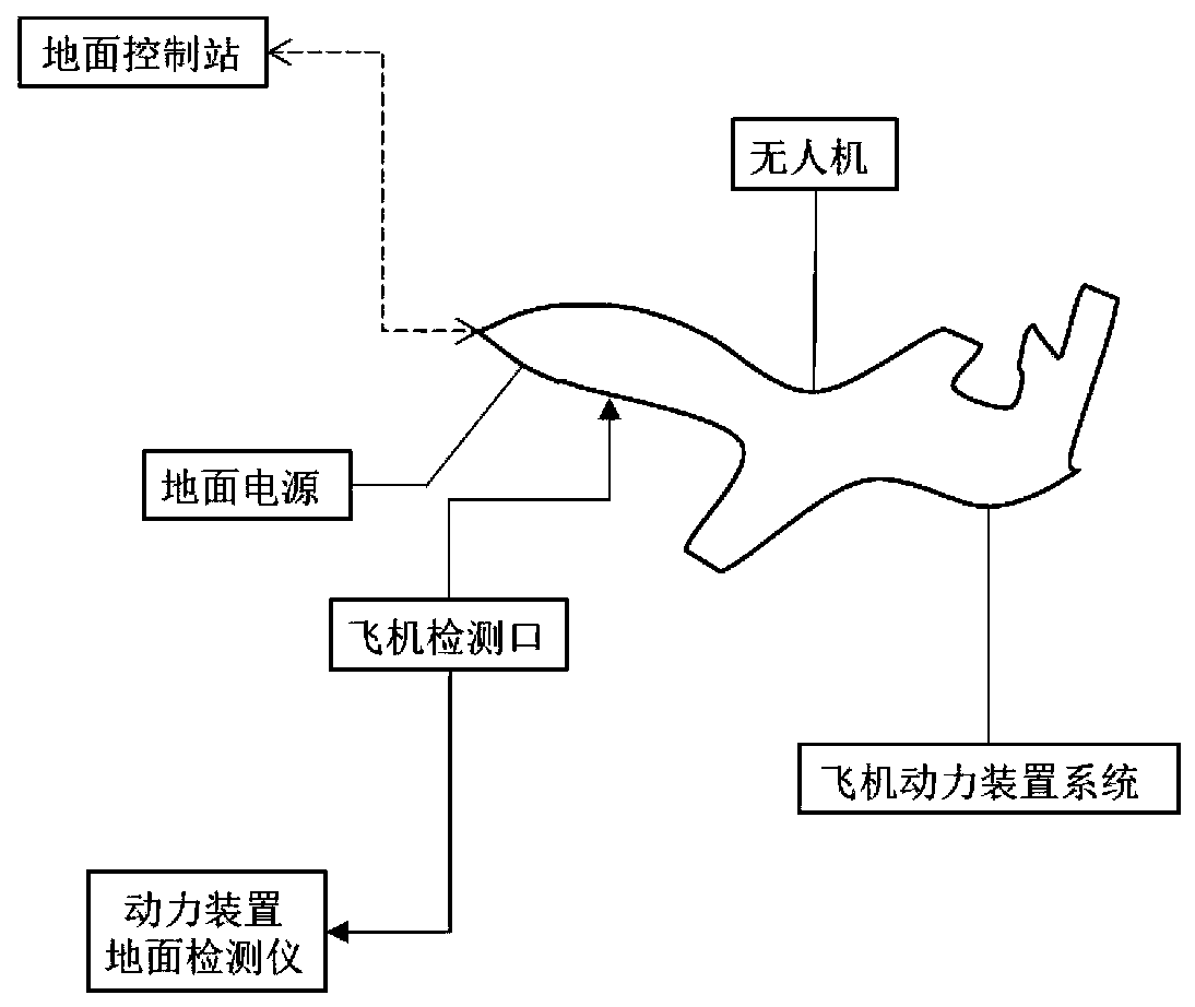 Quick detection method of power plant system of unmanned aerial vehicle