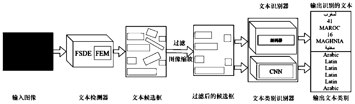 Multi-language scene text detection and recognition method