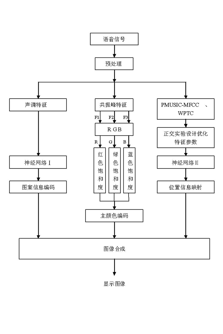 Voice visualization method based on integration characteristic and neural network