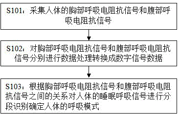 Sleep breathing mode identification method and device based on bioelectrical impedance