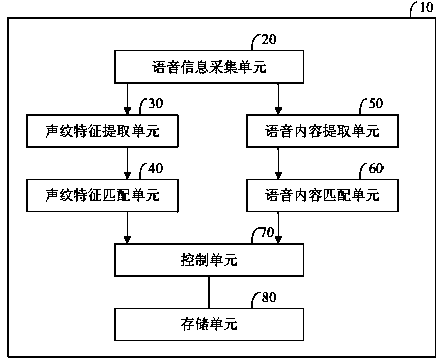 Voice control method and system for electronic device