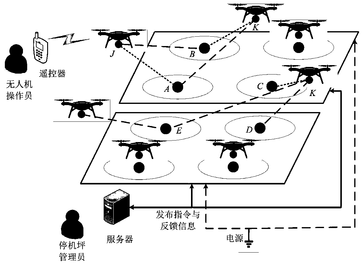 Multi-unmanned aerial vehicle charging parking apron area guiding and landing management system