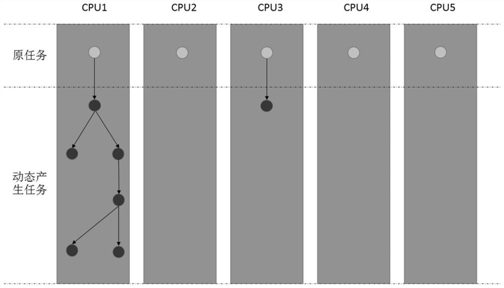 Self-adaptive task scheduling method