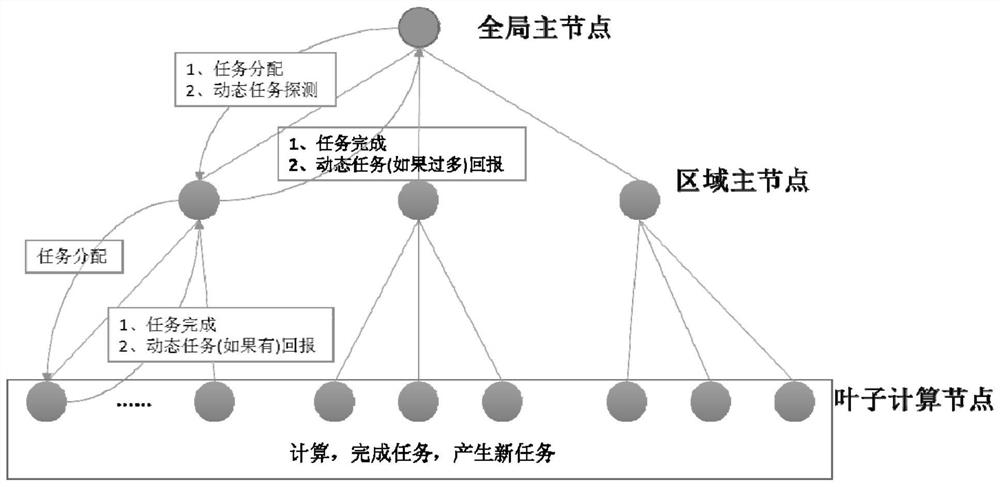 Self-adaptive task scheduling method