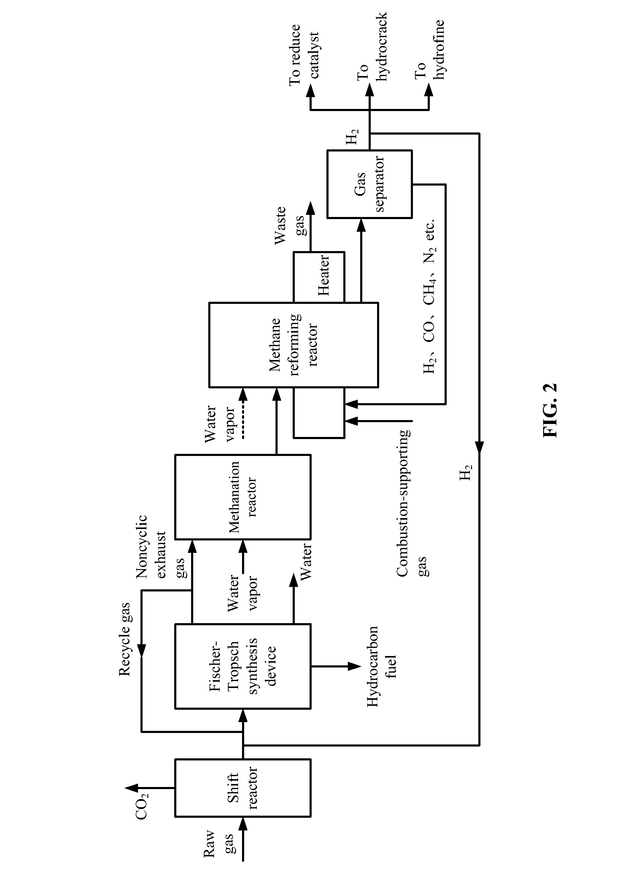Method for recycling exhaust gases from fischer-tropsch synthesis