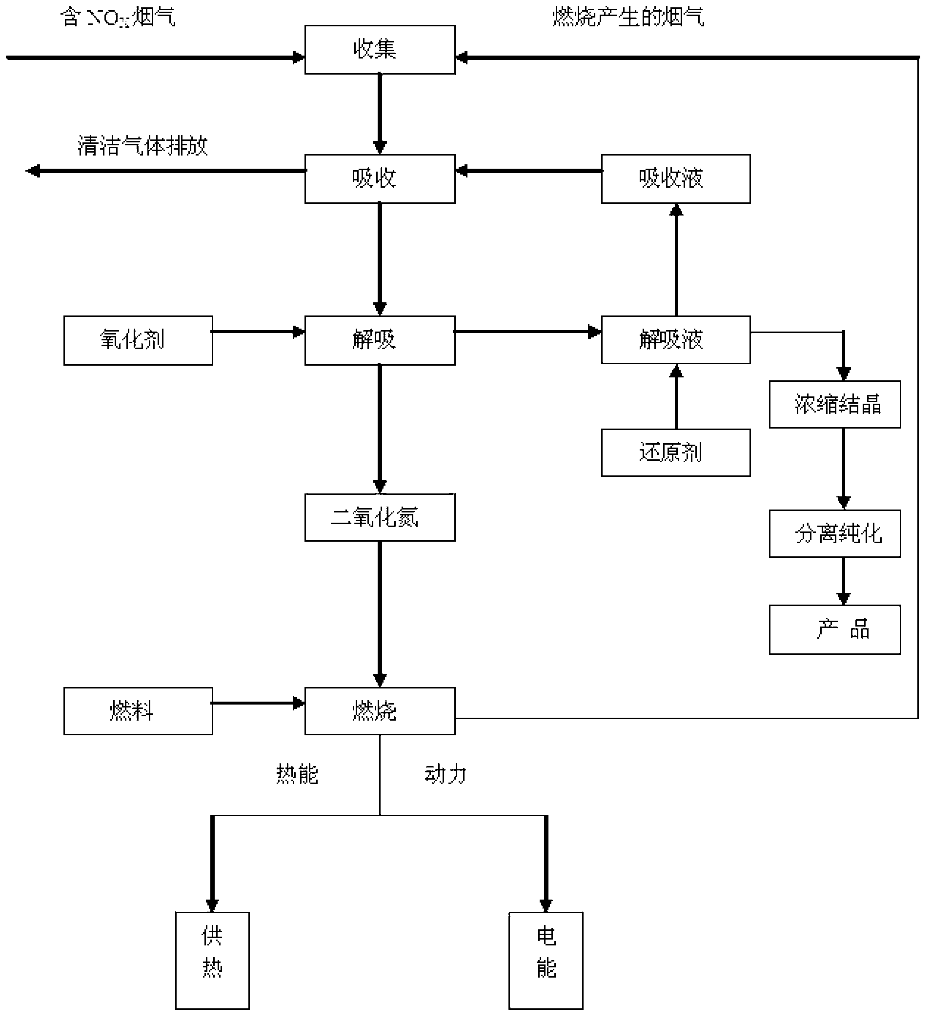 Wet-type oxidative denitration and energy utilization method of smoke