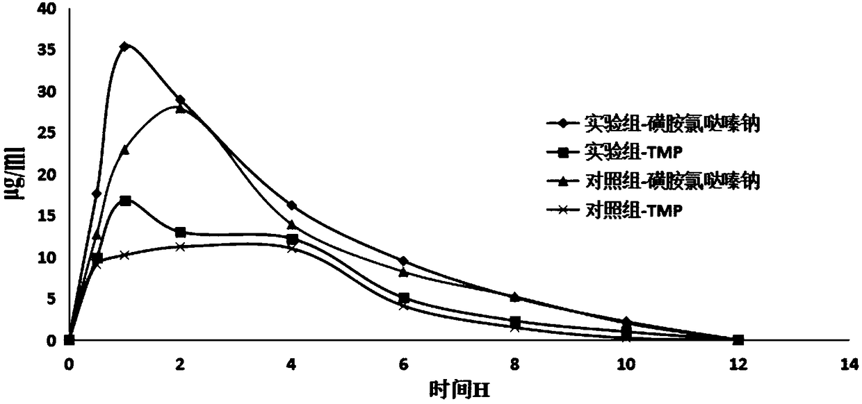 Compound sulfachloropyridazine sodium dry suspension and preparation method thereof