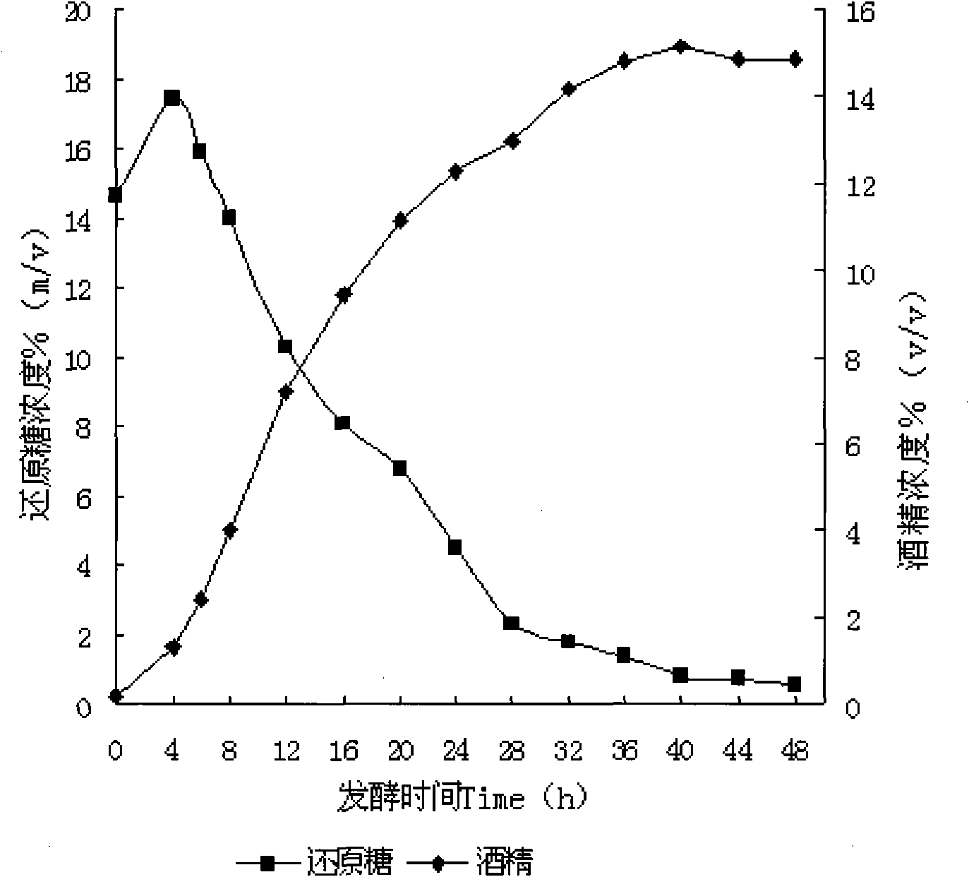 Brewing yeast strain, breeding method thereof, and application of the strain in alcohol production