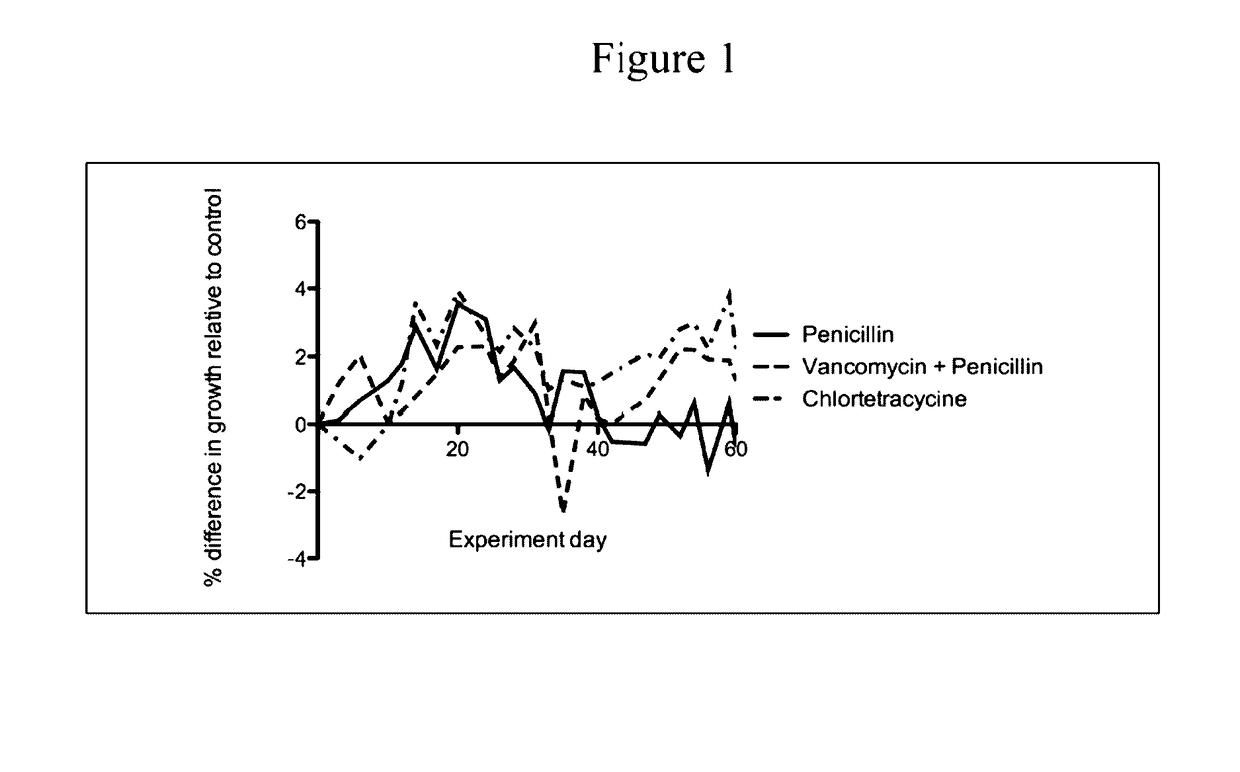 Compositions and methods for restoring gastrointestinal microbiota following antibiotic treatment