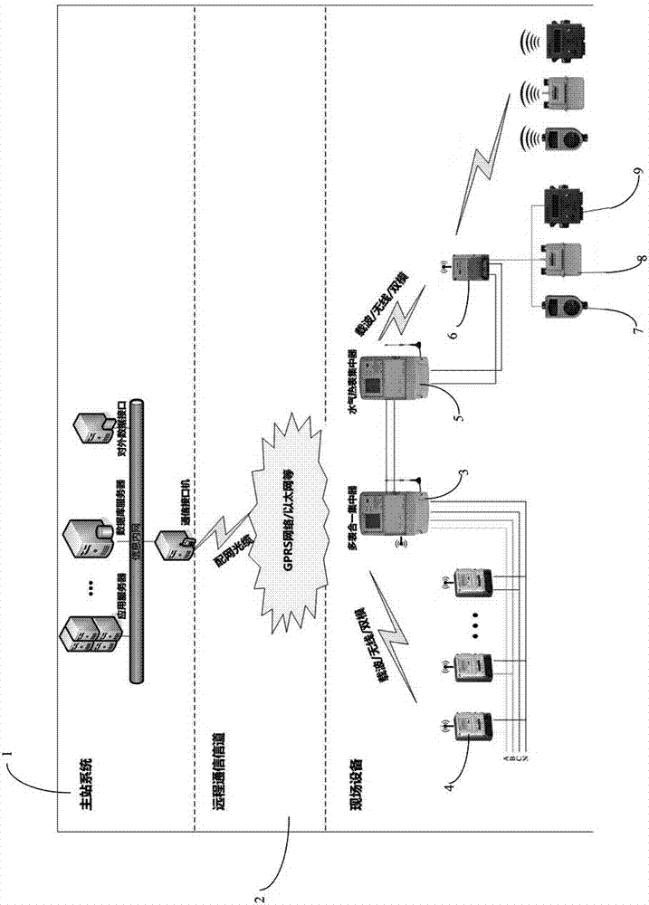 Multi-meter integrated dual-network integration acquisition system