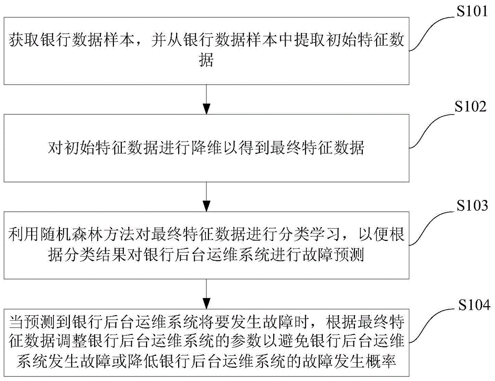 Failure predication system and failure predication method for background operation and maintenance system of bank