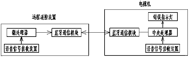 Voice remote control television system and control method thereof