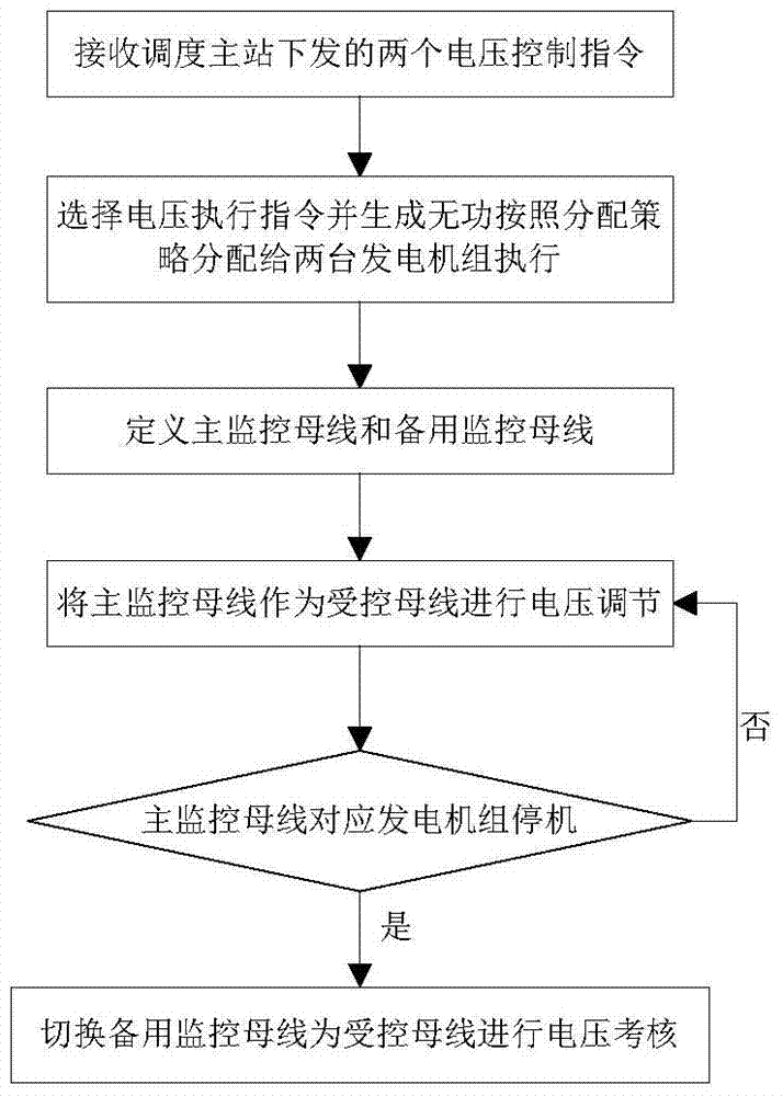 A kind of AVC control method