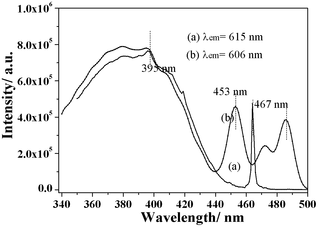Red double-perovskite fluorescent powder for white-light LEDs and preparation method of red double-perovskite fluorescent powder