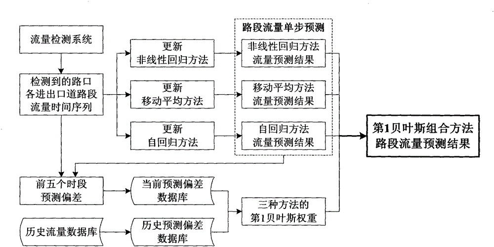 A Two-step Prediction Method of Dynamic Turning Ratio at an Intersection Based on Double Bayesian