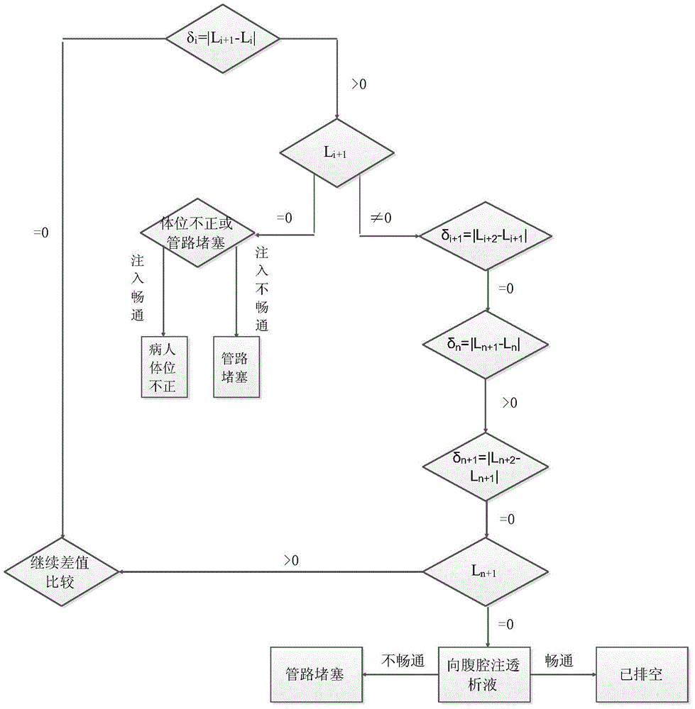 Abdominal cavity evacuation detection method for automatic peritoneal dialysis