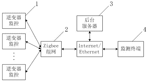 Photovoltaic inverter health status monitoring and alarm system