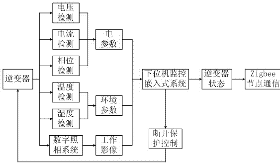 Photovoltaic inverter health status monitoring and alarm system