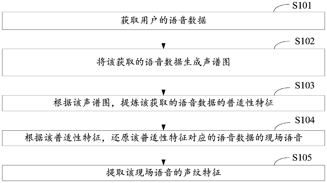 Voiceprint characteristiccollection method and device and equipment