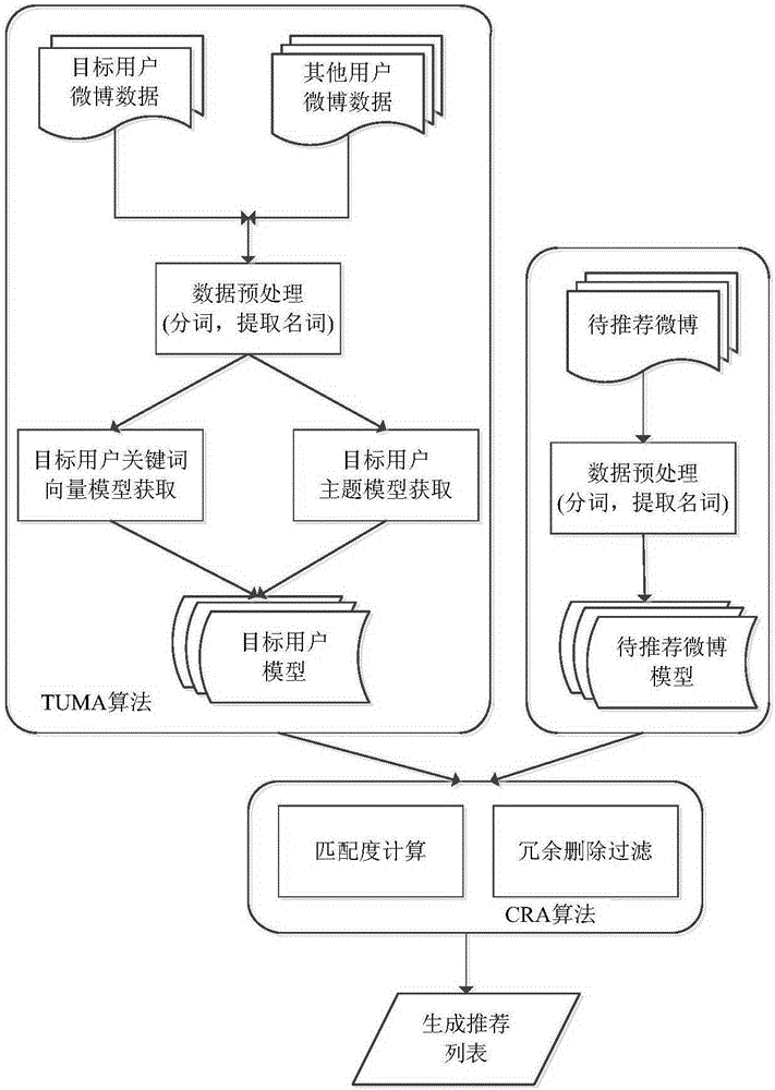 User model based microblogging text recommendation method and recommendation apparatus thereof
