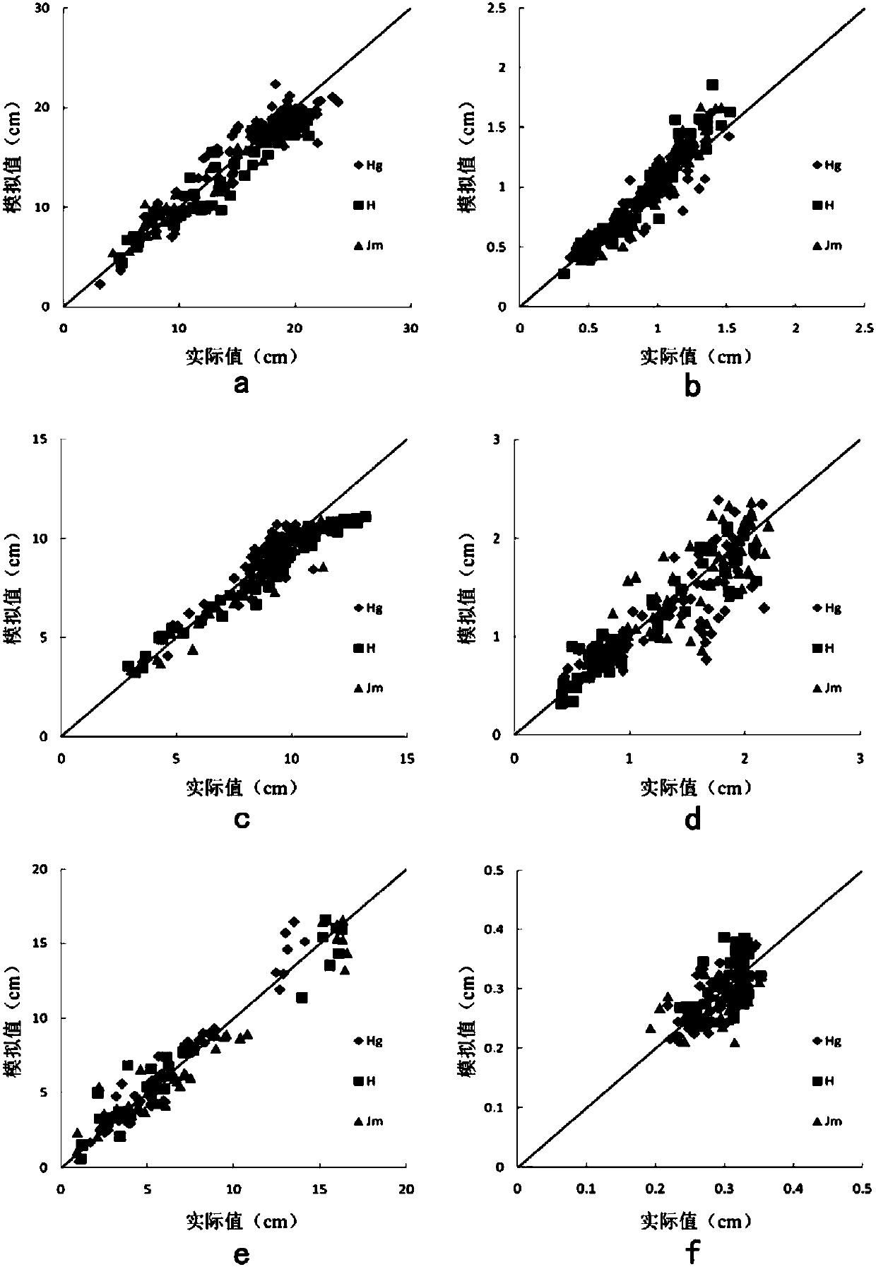 A wheat growth form model establishing method and device