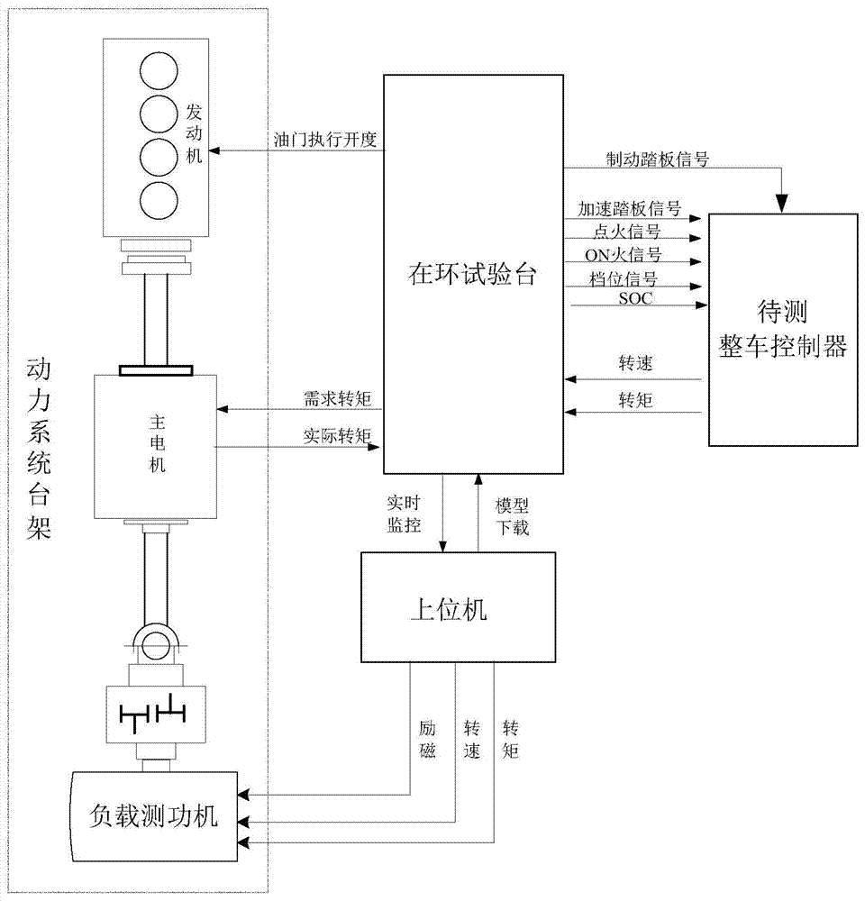 In-loop simulation test system and test method for vehicle management system
