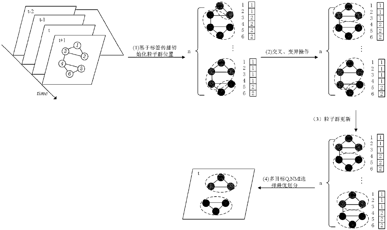 A label propagation natural heuristic-based dynamic network community structure identification method