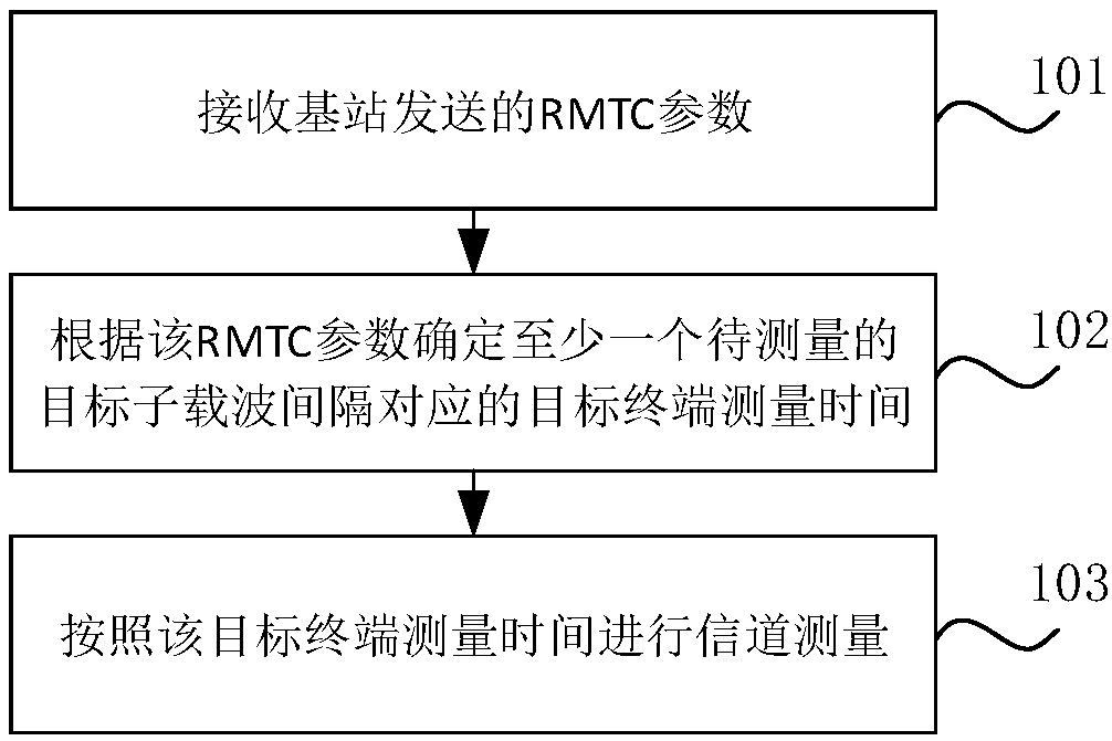 Method and apparatus for channel measurement, terminal, base station and storage medium