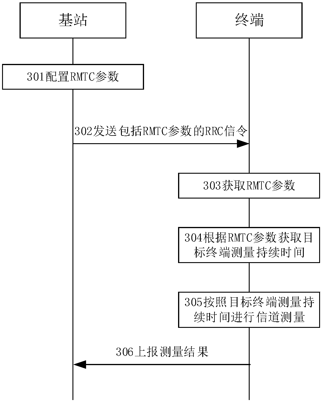 Method and apparatus for channel measurement, terminal, base station and storage medium